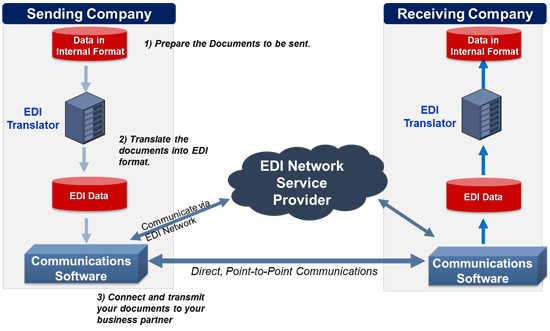 EDI Cycle
